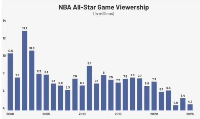 创新低！今年全明星收视率比去年降低13%，历史第二低