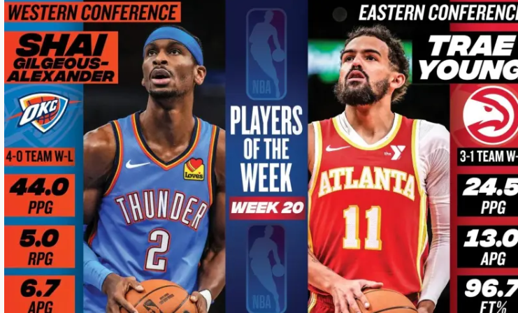 官宣！最新NBA周最佳球员：西部亚历山大，东部特雷-杨